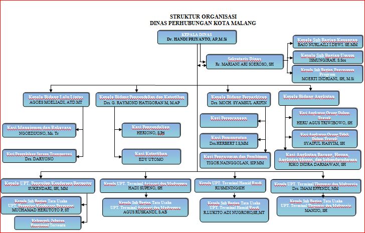 Struktur Organisasi Dinas Perhubungan Dinas Perhubungan Kota My Xxx